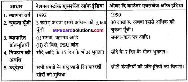 MP Board Class 12th Business Studies Important Questions Chapter 10 विपणन (वित्तीय) बाजार IMAGE - 6