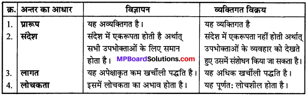 MP Board Class 12th Business Studies Important Questions Chapter 11 विपणन प्रबंध IMAGE - 18
