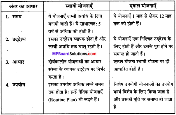 MP Board Class 12th Business Studies Important Questions Chapter 4 नियोजन image - 2