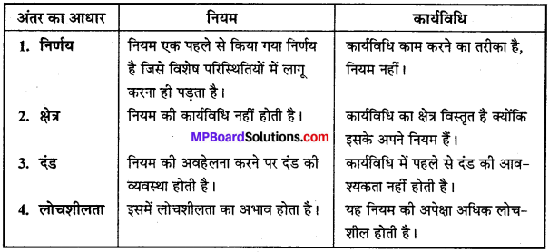 MP Board Class 12th Business Studies Important Questions Chapter 4 नियोजन image - 3