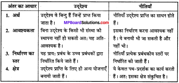 MP Board Class 12th Business Studies Important Questions Chapter 4 नियोजन image - 4