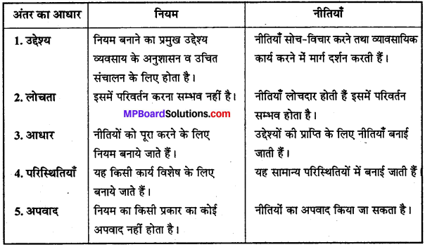 MP Board Class 12th Business Studies Important Questions Chapter 4 नियोजन image - 5