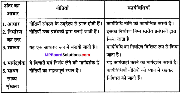 MP Board Class 12th Business Studies Important Questions Chapter 4 नियोजन image - 6