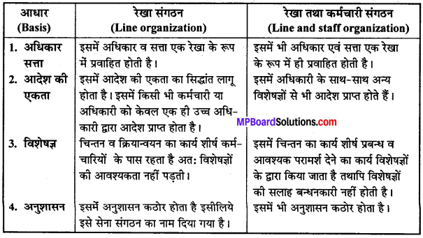 MP Board Class 12th Business Studies Important Questions Chapter 5 संगठन - 4