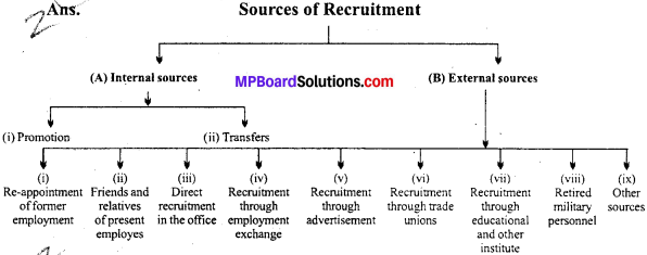 MP Board Class 12th Business Studies Important Questions Chapter 6 Staffing image - 2