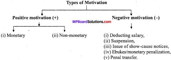 MP Board Class 12th Business Studies Important Questions Chapter 7 Directing image - 3