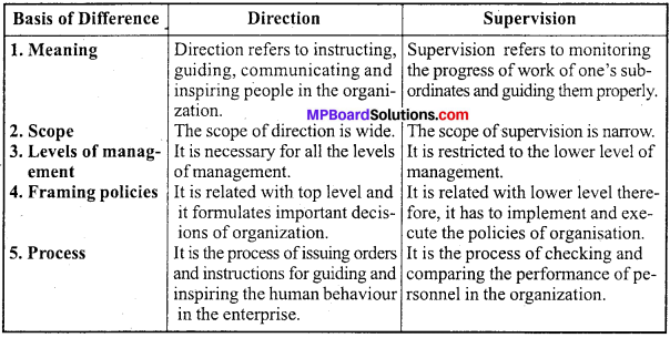 MP Board Class 12th Business Studies Important Questions Chapter 7 Directing image - 5
