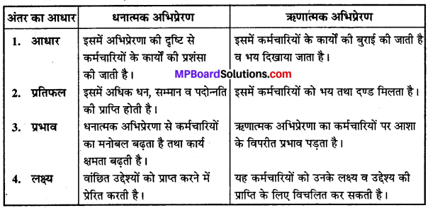 MP Board Class 12th Business Studies Important Questions Chapter 7 निर्देशन IMAGE - 2