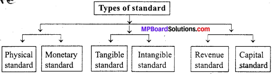 MP Board Class 12th Business Studies Important Questions Chapter 8 Controlling image - 3