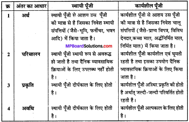 MP Board Class 12th Business Studies Important Questions Chapter 9 वित्तीय प्रबन्ध IMAGE - 2