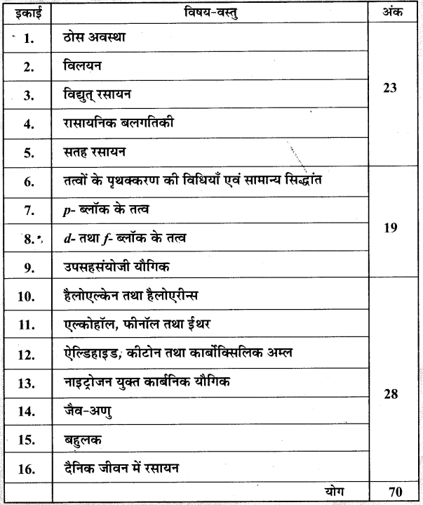 MP Board Class 12th Chemistry Syllabus and Marking Scheme