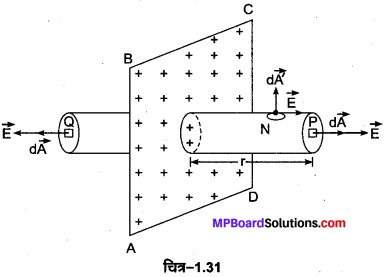 MP Board Class 12th Physics Important Questions Chapter 1 वैद्युत आवेश तथा क्षेत्र 15
