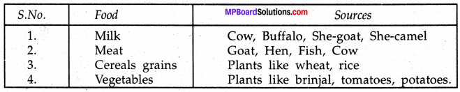 Mp Board Class 8 Science Solution In English