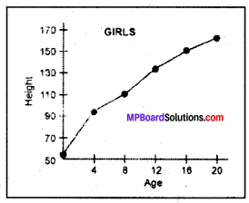 MP Board Class 8th Science Solutions Chapter 10 Reaching the Age of Adolescence 6