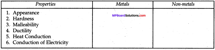 Mp Board Class 8 Science Solution Chapter 4