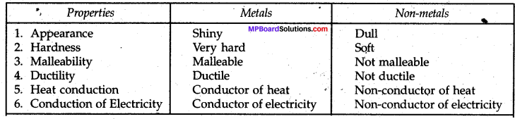 Mp Board Class 8 Science Chapter 4