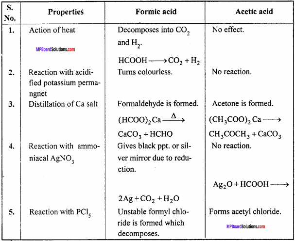 MP Board Class 12th Chemistry Important Questions Chapter 12 Aldehydes, Ketones and Carboxylic Acids 13