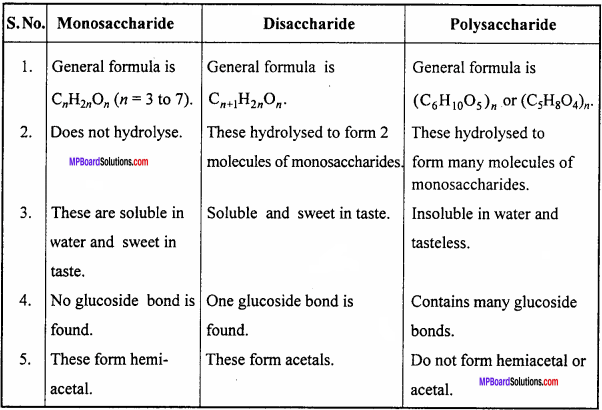 MP Board Class 12th Chemistry Important Questions Chapter 14 Biomolecules 10