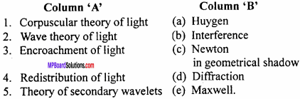 MP Board 12th Physics Important Questions Chapter 10 Wave Optics 1