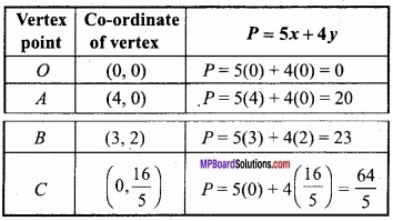 MP Board Class 12th Maths Important Questions Chapter 12 Linear Programming