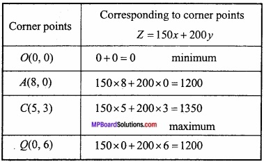 MP Board Class 12th Maths Important Questions Chapter 12 Linear Programming