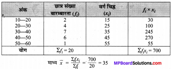 MP Board Class 10th Maths Solutions Chapter 14 सांख्यिकी Additional Questions 25