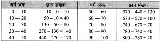 MP Board Class 10th Maths Solutions Chapter 14 सांख्यिकी Additional Questions 33