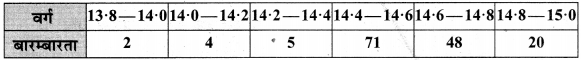 MP Board Class 10th Maths Solutions Chapter 14 सांख्यिकी Additional Questions 53