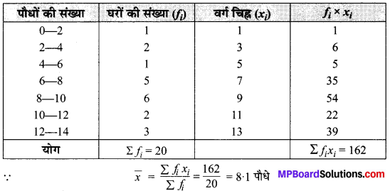 MP Board Class 10th Maths Solutions Chapter 14 सांख्यिकी Ex 14.1 2