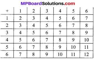 MP Board Class 10th Maths Solutions Chapter 15 प्रायिकता Additional Questions 17