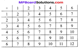MP Board Class 10th Maths Solutions Chapter 15 प्रायिकता Additional Questions 7