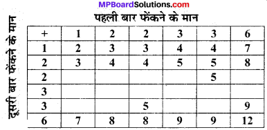 MP Board Class 10th Maths Solutions Chapter 15 प्रायिकता Ex 15.2 4