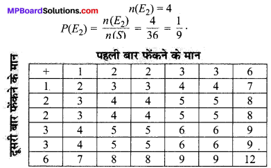 MP Board Class 10th Maths Solutions Chapter 15 प्रायिकता Ex 15.2 6
