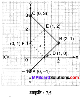 MP Board Class 10th Maths Solutions Chapter 7 निर्देशांक ज्यामिति Ex 7.3 2