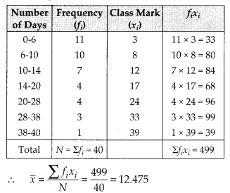 MP Board Class 10th Maths Solutions Chapter 14 Statistics Ex 14.1 16