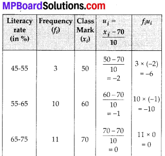 MP Board Class 10th Maths Solutions Chapter 14 Statistics Ex 14.1 18