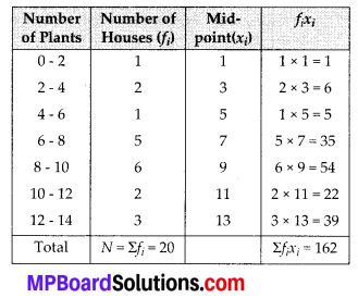 MP Board Class 10th Maths Solutions Chapter 14 Statistics Ex 14.1 2