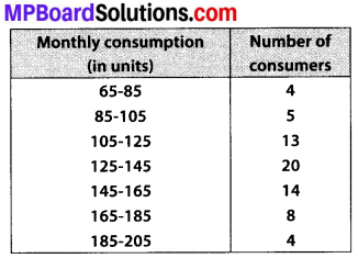MP Board Class 10th Maths Solutions Chapter 14 Statistics Ex 14.3 1