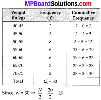 MP Board Class 10th Maths Solutions Chapter 14 Statistics Ex 14.3 19