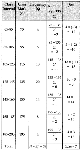 MP Board Class 10th Maths Solutions Chapter 14 Statistics Ex 14.3 3
