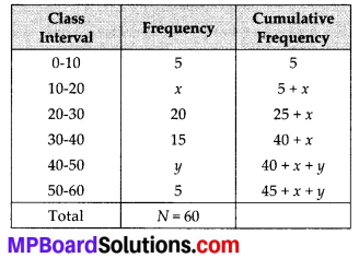 MP Board Class 10th Maths Solutions Chapter 14 Statistics Ex 14.3 6