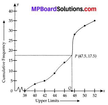 MP Board Class 10th Maths Solutions Chapter 14 Statistics Ex 14.4 5