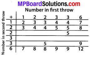 MP Board Class 10th Maths Solutions Chapter 15 Probability Ex 15.2 1