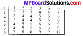 MP Board Class 10th Maths Solutions Chapter 15 Probability Ex 15.2 2