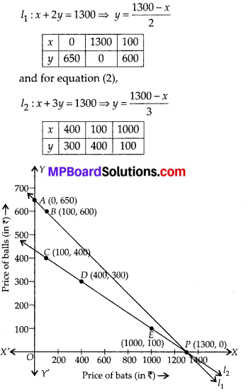 MP Board Class 10th Maths Solutions Chapter 3-Pair of Linear Equations in Two Variables Ex 3.1 5