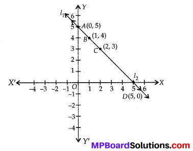 MP Board Class 10th Maths Solutions Chapter 3 Pair of Linear Equations in Two Variables Ex 3.2 15