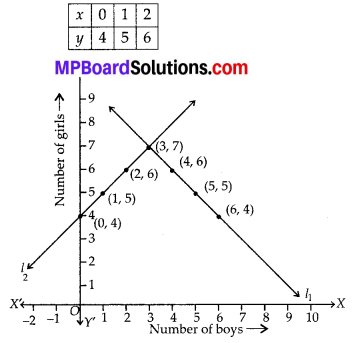 MP Board Class 10th Maths Solutions Chapter 3 Pair of Linear Equations in Two Variables Ex 3.2 2