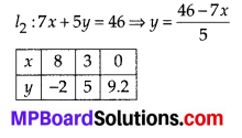MP Board Class 10th Maths Solutions Chapter 3 Pair of Linear Equations in Two Variables Ex 3.2 4