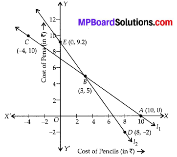 MP Board Class 10th Maths Solutions Chapter 3 Pair of Linear Equations in Two Variables Ex 3.2 5