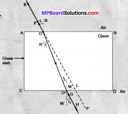 MP Board Class 10th Science Solutions Chapter 10 Light Reflection and Refraction 27